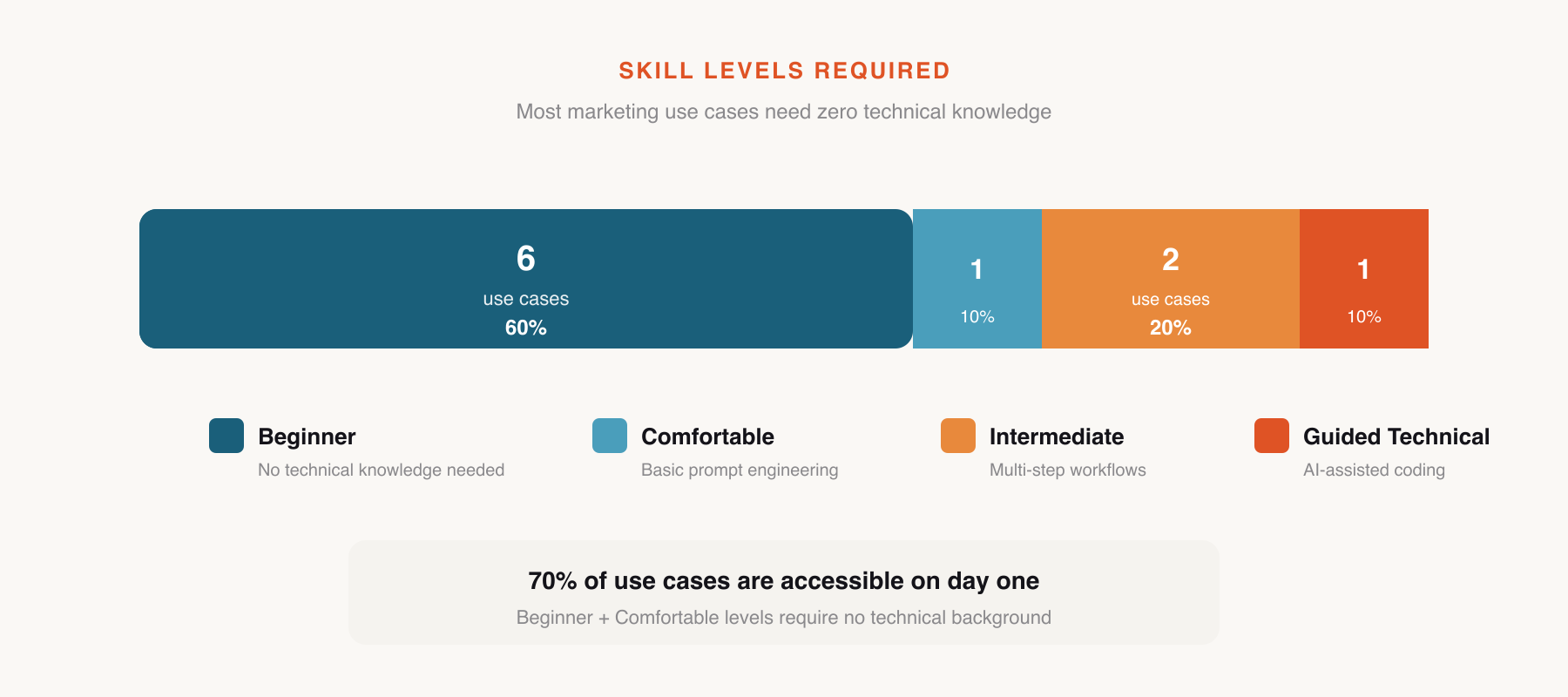 Skill Levels Required