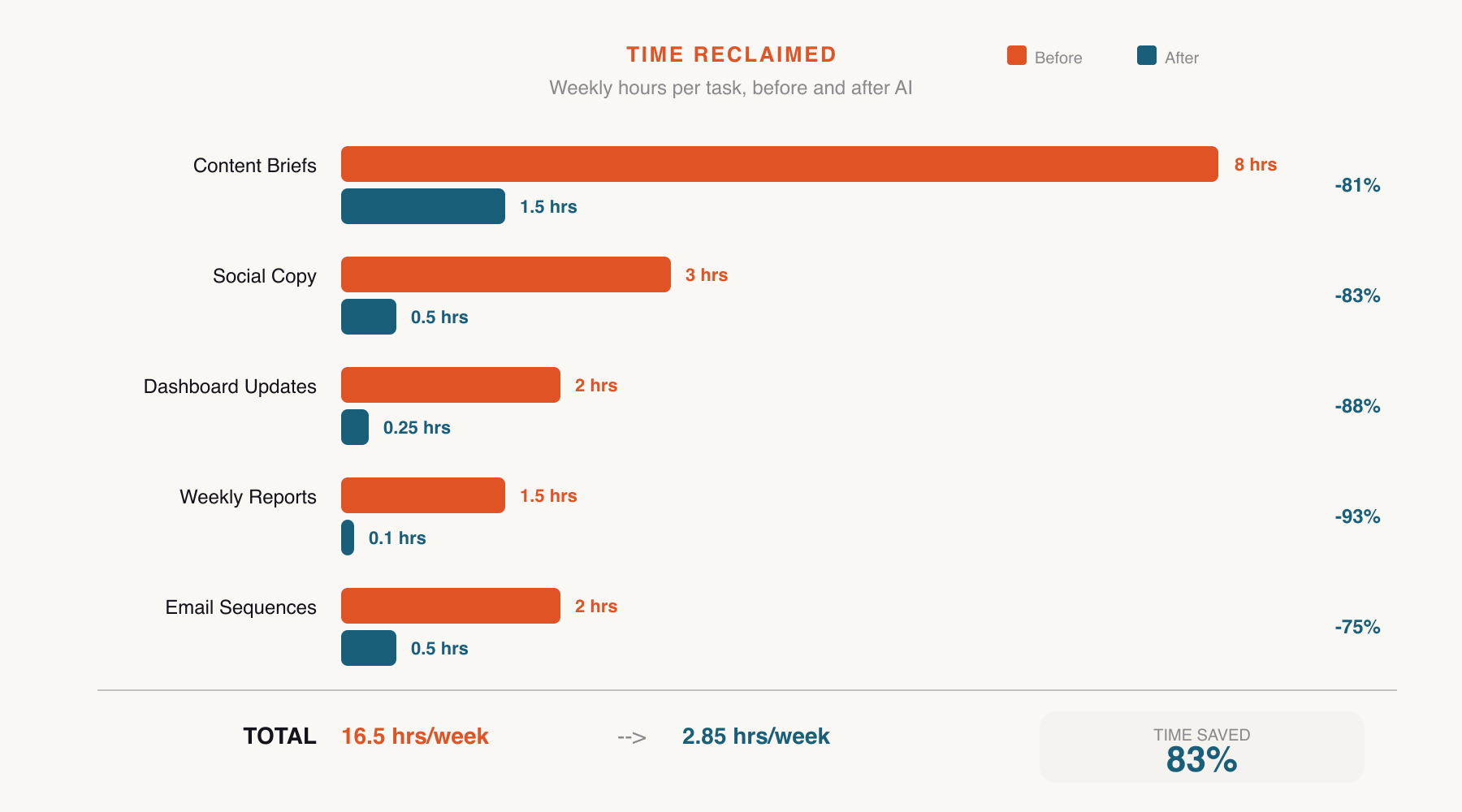 Time Reclaimed, Before vs After