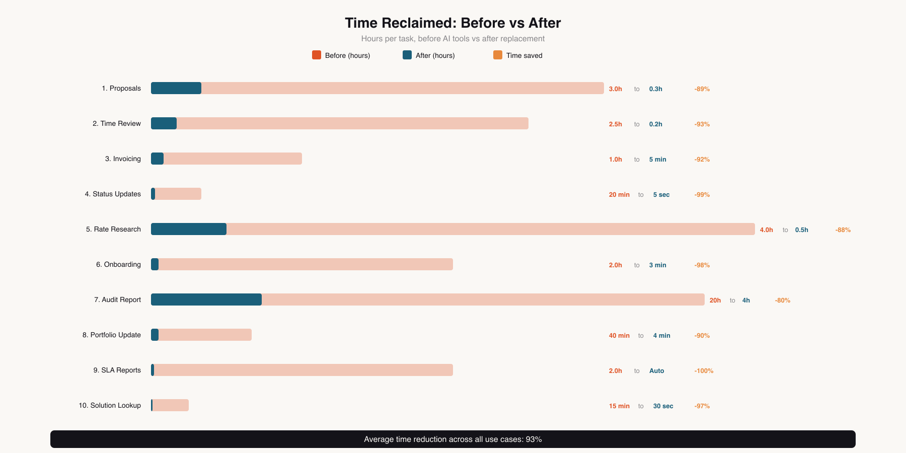 Time Reclaimed: Before vs After for each use case